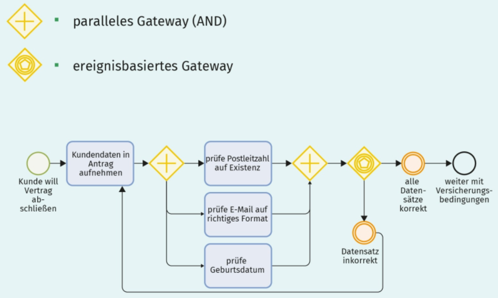 BPNN - AND und event-driven Gateway