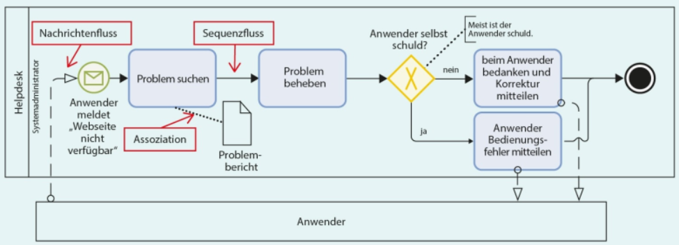 Beispiel für ein BPMN-Modell