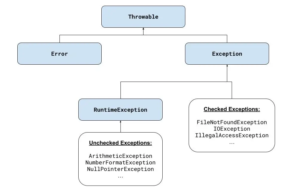 exception hierarchy