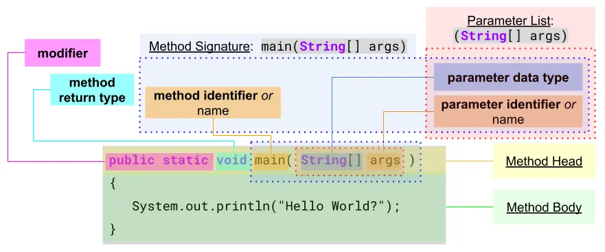 syntax method
