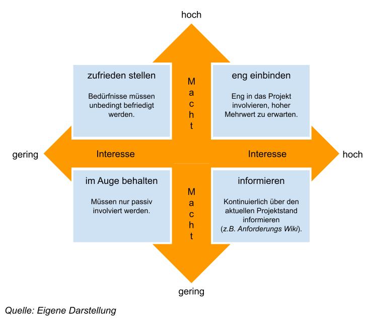 Stakeholder-Priorisierungsmatrix