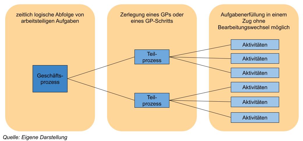 Strukturierung von Geschäftsprozessen
