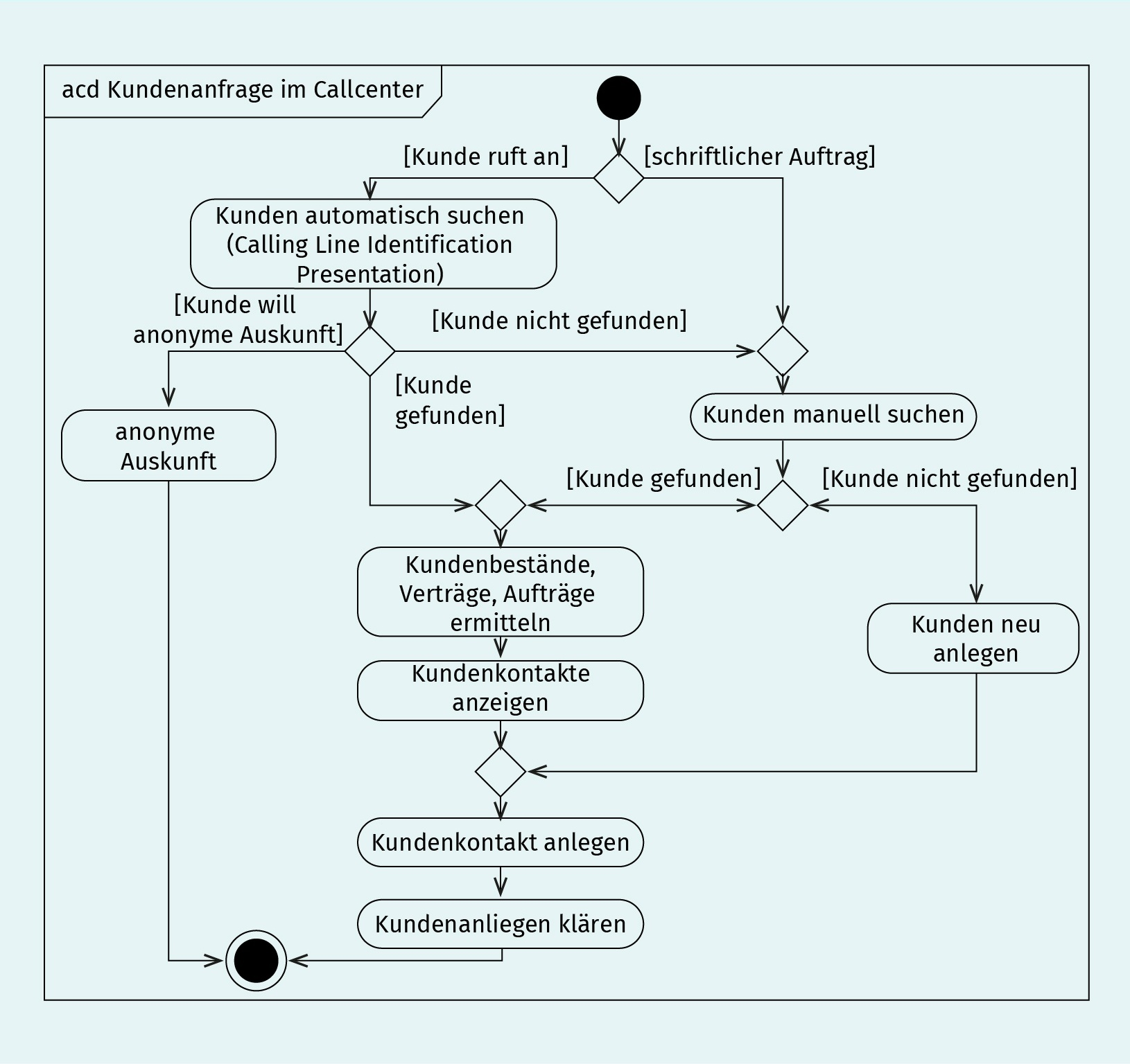 ein UML-Aktivitätsdiagramm