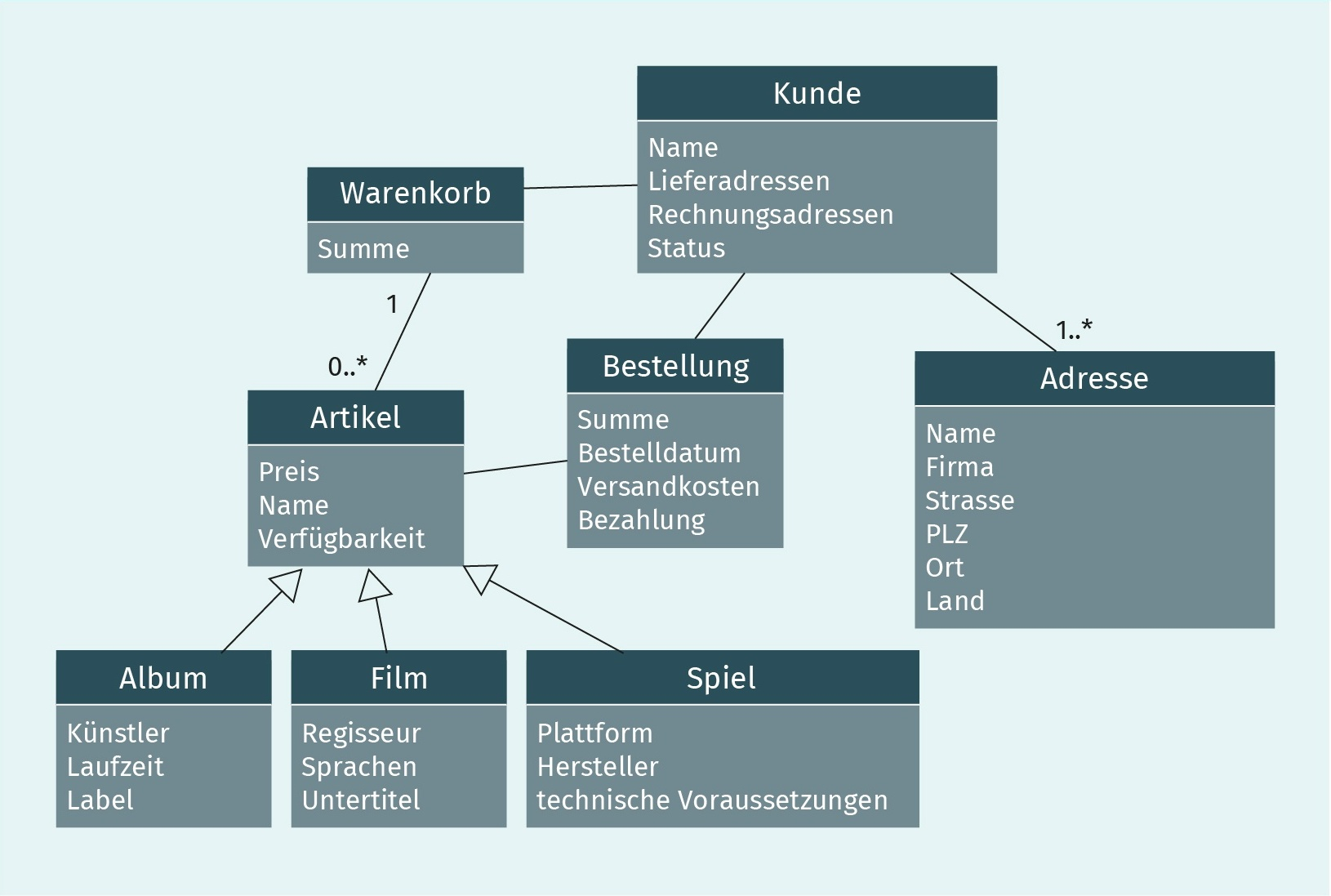 uml-klassendiagramm fachliche Anforderung