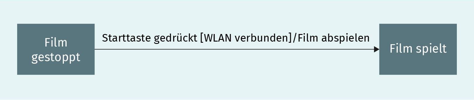 Trigger Guard und Aktivität