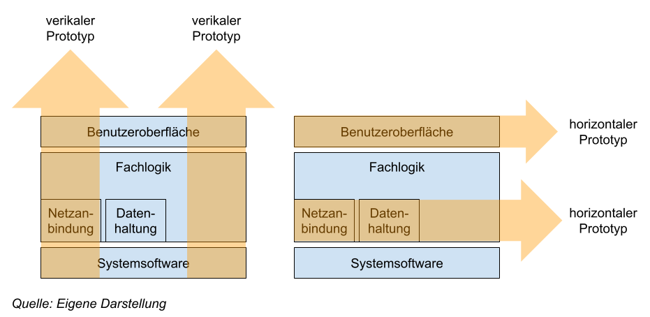 Vertikale und horizontale Prototypen